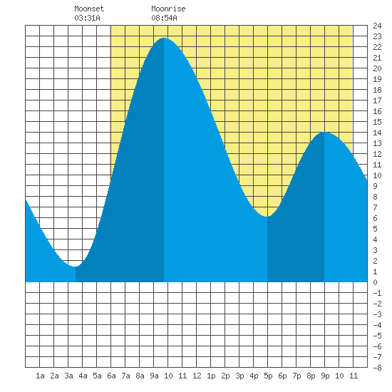 Naknek tide chart for Sunday, May 16, 2021