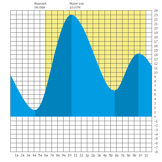 Naknek tide chart for Monday, May 17, 2021