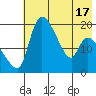 Naknek tide chart for Monday, May 17, 2021
