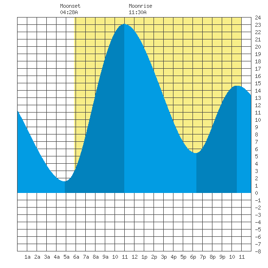 Naknek tide chart for Tuesday, May 18, 2021