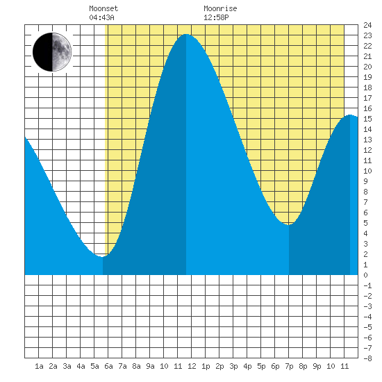 Naknek tide chart for Wednesday, May 19, 2021