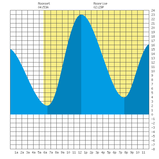 Naknek tide chart for Thursday, May 20, 2021