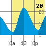 Naknek tide chart for Thursday, May 20, 2021