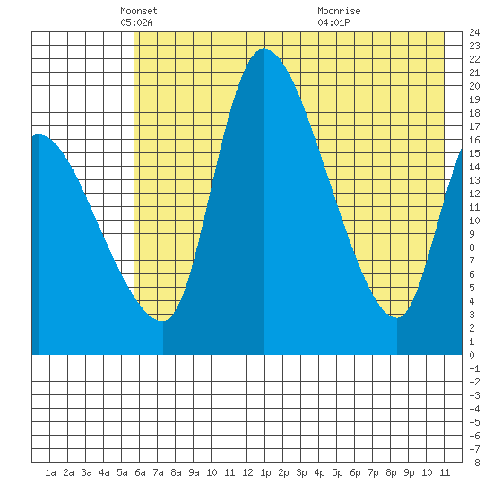Naknek tide chart for Friday, May 21, 2021