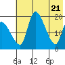 Naknek tide chart for Friday, May 21, 2021