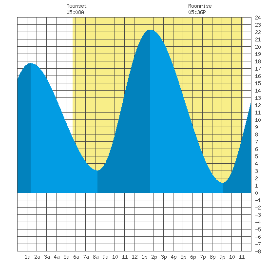 Naknek tide chart for Saturday, May 22, 2021