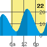 Naknek tide chart for Saturday, May 22, 2021