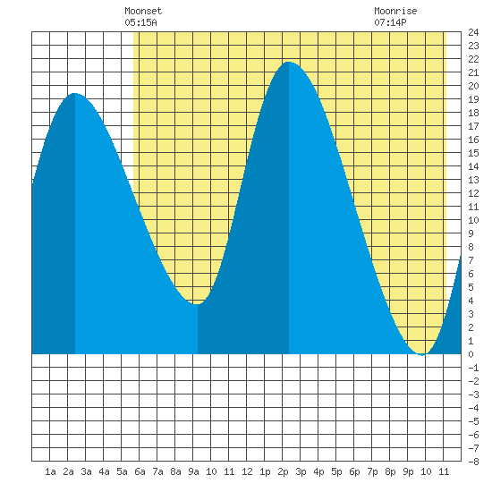 Naknek tide chart for Sunday, May 23, 2021