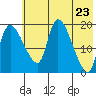 Naknek tide chart for Sunday, May 23, 2021