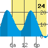 Naknek tide chart for Monday, May 24, 2021