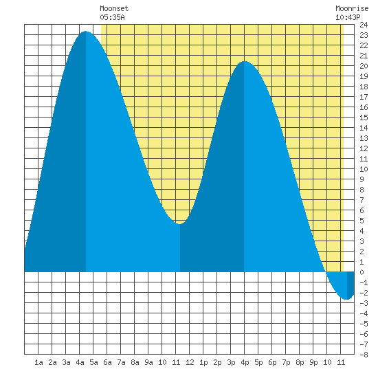 Naknek tide chart for Tuesday, May 25, 2021