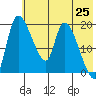 Naknek tide chart for Tuesday, May 25, 2021