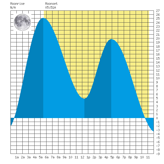 Naknek tide chart for Wednesday, May 26, 2021