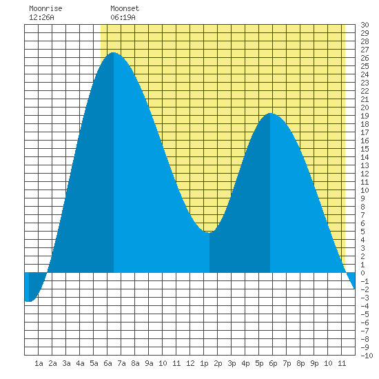 Naknek tide chart for Thursday, May 27, 2021