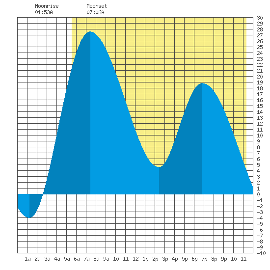 Naknek tide chart for Friday, May 28, 2021