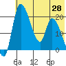 Naknek tide chart for Friday, May 28, 2021