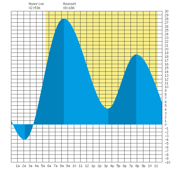 Naknek tide chart for Saturday, May 29, 2021