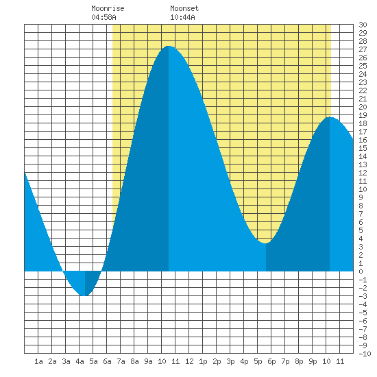 Naknek tide chart for Sunday, May 2, 2021