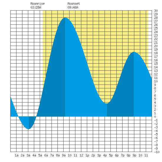 Naknek tide chart for Sunday, May 30, 2021