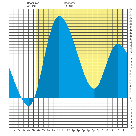Naknek tide chart for Monday, May 31, 2021