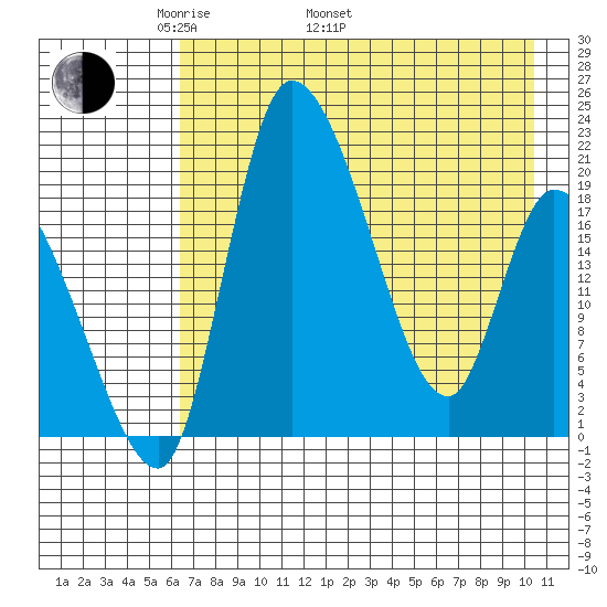 Naknek tide chart for Monday, May 3, 2021