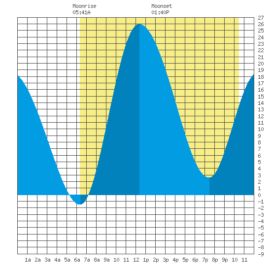 Naknek tide chart for Tuesday, May 4, 2021