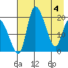 Naknek tide chart for Tuesday, May 4, 2021