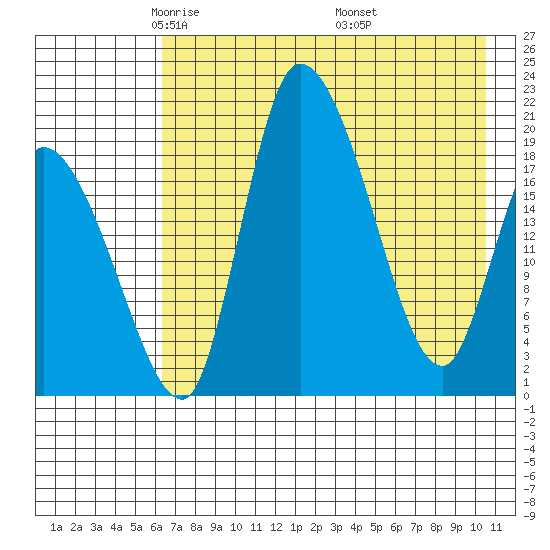 Naknek tide chart for Wednesday, May 5, 2021