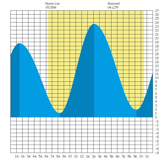 Naknek tide chart for Thursday, May 6, 2021