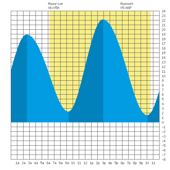 Naknek tide chart for Friday, May 7, 2021