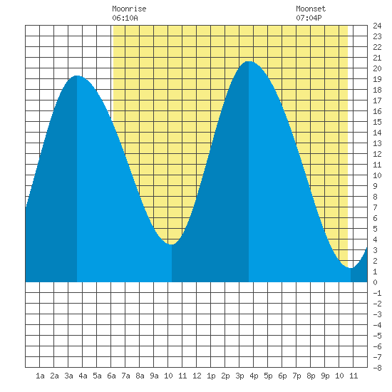 Naknek tide chart for Saturday, May 8, 2021