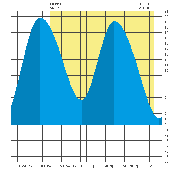 Naknek tide chart for Sunday, May 9, 2021