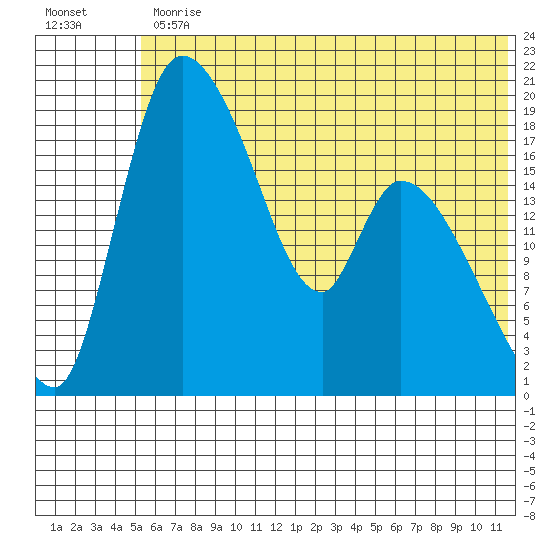 Naknek tide chart for Friday, June 11, 2021