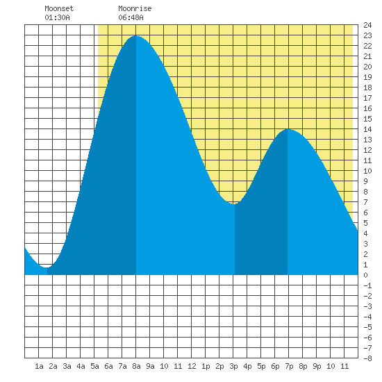 Naknek tide chart for Saturday, June 12, 2021