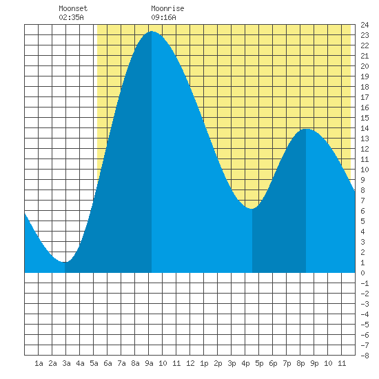 Naknek tide chart for Monday, June 14, 2021