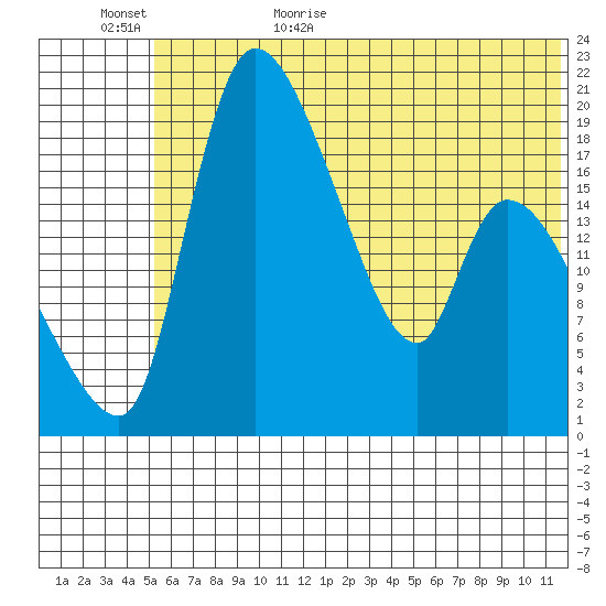 Naknek tide chart for Tuesday, June 15, 2021