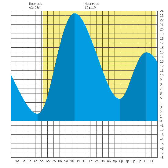 Naknek tide chart for Wednesday, June 16, 2021
