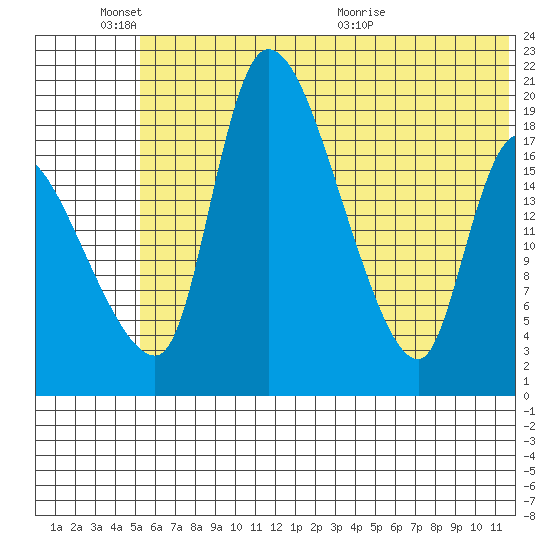 Naknek tide chart for Friday, June 18, 2021