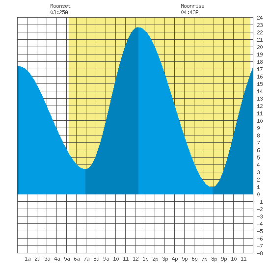 Naknek tide chart for Saturday, June 19, 2021