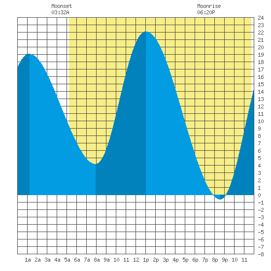 Naknek tide chart for Sunday, June 20, 2021