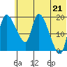 Naknek tide chart for Monday, June 21, 2021