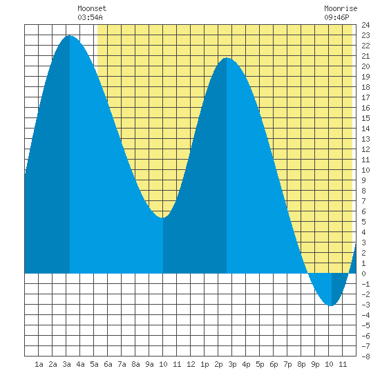 Naknek tide chart for Tuesday, June 22, 2021