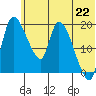 Naknek tide chart for Tuesday, June 22, 2021