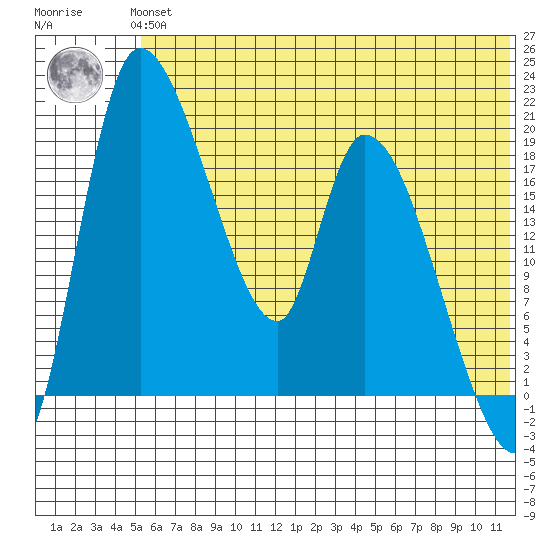 Naknek tide chart for Thursday, June 24, 2021