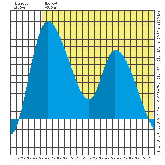 Naknek tide chart for Friday, June 25, 2021