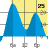 Naknek tide chart for Friday, June 25, 2021