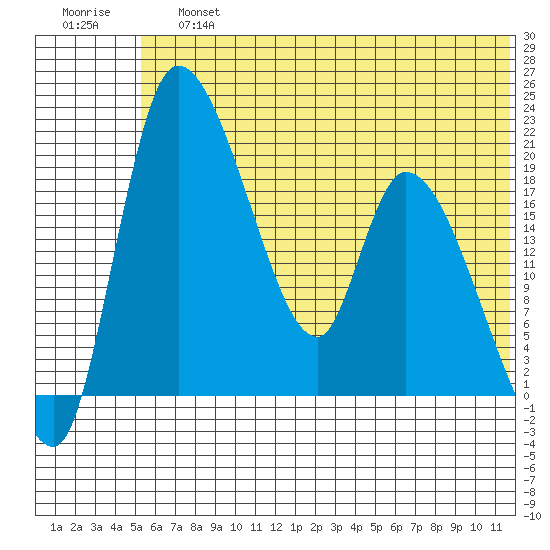Naknek tide chart for Saturday, June 26, 2021