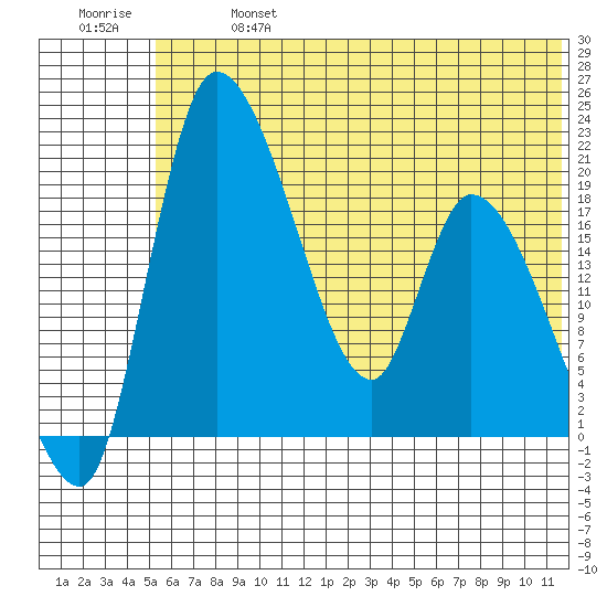 Naknek tide chart for Sunday, June 27, 2021