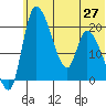 Naknek tide chart for Sunday, June 27, 2021