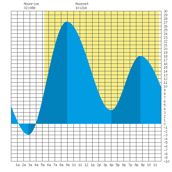 Naknek tide chart for Monday, June 28, 2021